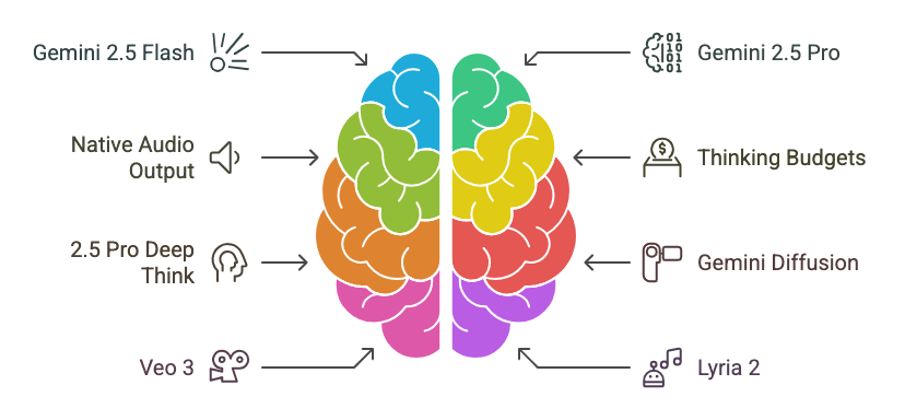 Google Gemini's new capabilities